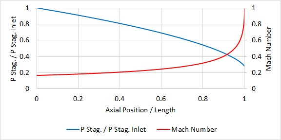 A graph showing the stagnation pressure and mach number profile for a pipe that experiences endpoint choking.